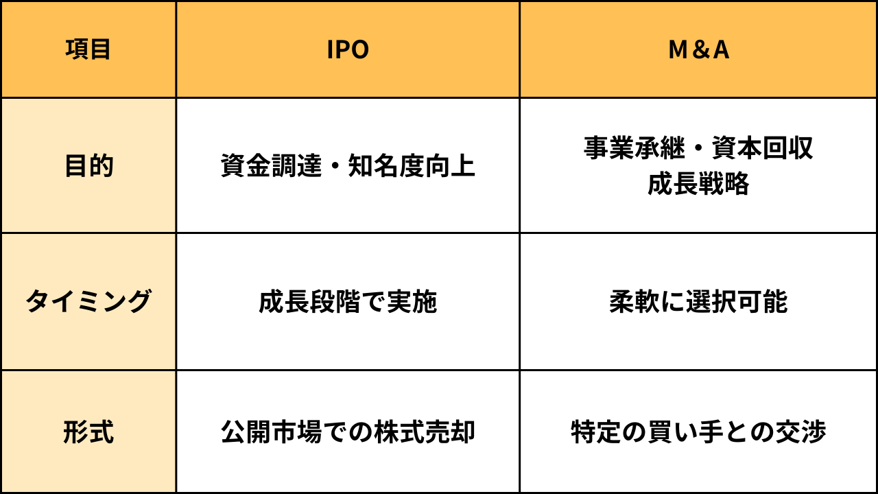 IPOとM&A、どちらが正解？ 企業価値を最大化するための選択とは｜トピックス